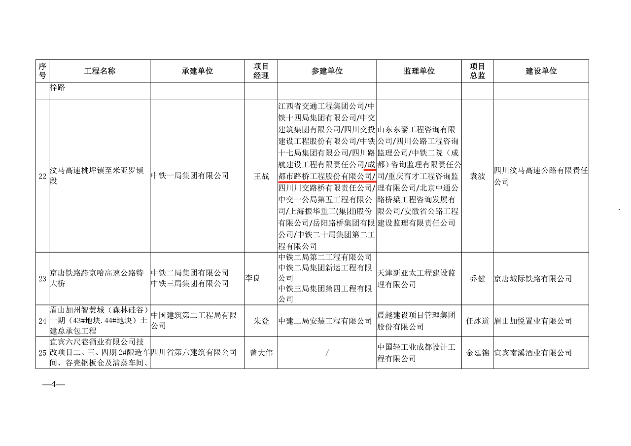 公司參建汶馬高速項(xiàng)目榮獲2022-2023年度四川省建設(shè)工程天府杯獎(jiǎng)